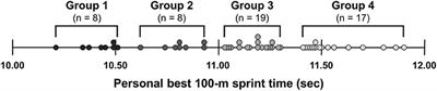 No Correlation Between Plantar Flexor Muscle Volume and Sprint Performance in Sprinters